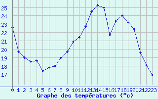 Courbe de tempratures pour Saint-Quentin (02)