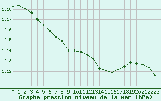 Courbe de la pression atmosphrique pour Avignon (84)