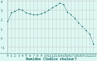 Courbe de l'humidex pour Langres (52) 