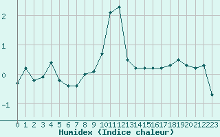 Courbe de l'humidex pour Blois (41)