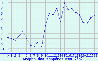 Courbe de tempratures pour Brest (29)