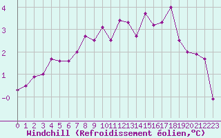 Courbe du refroidissement olien pour Pontoise - Cormeilles (95)
