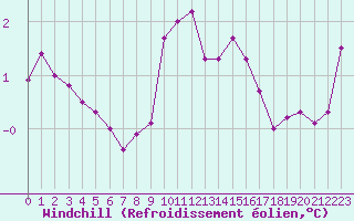 Courbe du refroidissement olien pour Bourg-Saint-Andol (07)