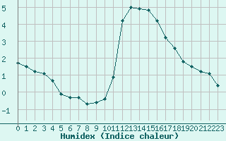 Courbe de l'humidex pour Pinsot (38)