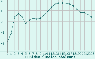 Courbe de l'humidex pour Corny-sur-Moselle (57)