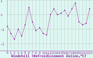 Courbe du refroidissement olien pour Renwez (08)