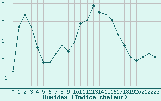 Courbe de l'humidex pour Selonnet (04)