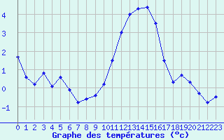 Courbe de tempratures pour Saint-Quentin (02)