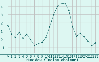 Courbe de l'humidex pour Saint-Quentin (02)