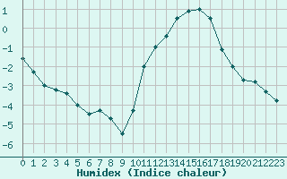 Courbe de l'humidex pour Biache-Saint-Vaast (62)