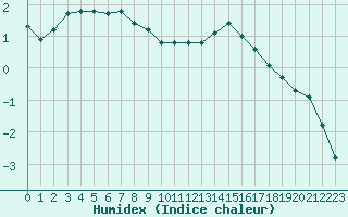 Courbe de l'humidex pour Liefrange (Lu)