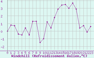 Courbe du refroidissement olien pour Ble / Mulhouse (68)