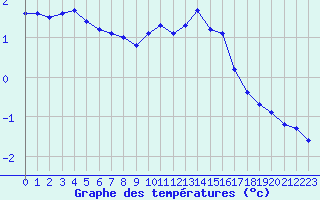 Courbe de tempratures pour Miribel-les-Echelles (38)