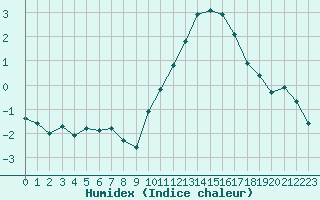 Courbe de l'humidex pour Le Havre - Octeville (76)