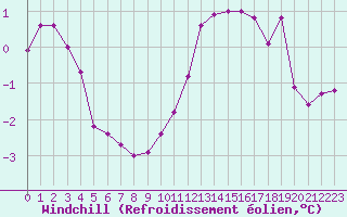 Courbe du refroidissement olien pour Le Talut - Belle-Ile (56)