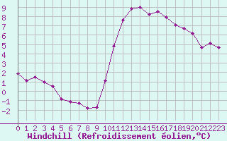 Courbe du refroidissement olien pour Frontenay (79)