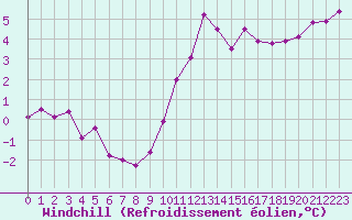 Courbe du refroidissement olien pour Angoulme - Brie Champniers (16)