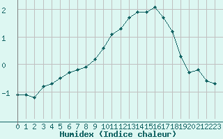 Courbe de l'humidex pour Bridel (Lu)