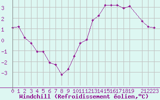 Courbe du refroidissement olien pour Saint-Martin-du-Bec (76)