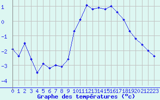 Courbe de tempratures pour Mont-Aigoual (30)