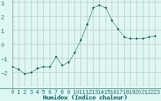 Courbe de l'humidex pour Creil (60)