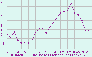 Courbe du refroidissement olien pour Ble / Mulhouse (68)
