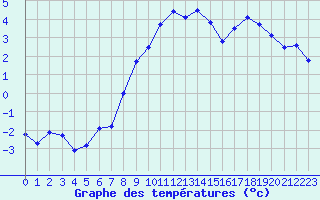 Courbe de tempratures pour Aigleton - Nivose (38)