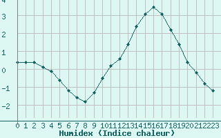 Courbe de l'humidex pour Tours (37)