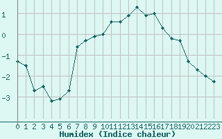 Courbe de l'humidex pour Laval (53)