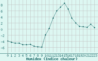 Courbe de l'humidex pour Embrun (05)