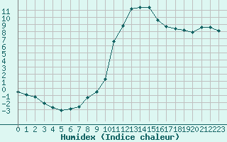 Courbe de l'humidex pour Plussin (42)