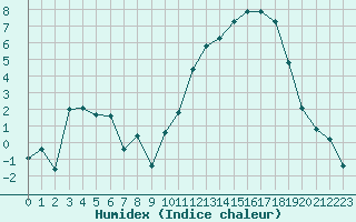 Courbe de l'humidex pour La Poblachuela (Esp)