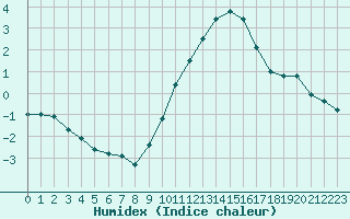 Courbe de l'humidex pour Guret (23)