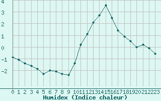 Courbe de l'humidex pour Lille (59)