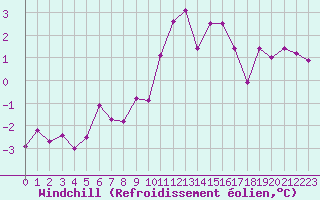 Courbe du refroidissement olien pour Saint-Haon (43)