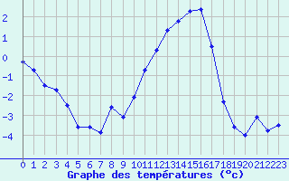 Courbe de tempratures pour Angers-Marc (49)