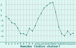 Courbe de l'humidex pour Angers-Marc (49)