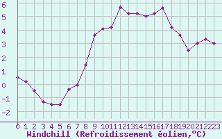 Courbe du refroidissement olien pour Albert-Bray (80)