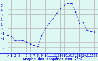 Courbe de tempratures pour Variscourt (02)