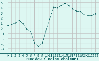 Courbe de l'humidex pour Beauvais (60)