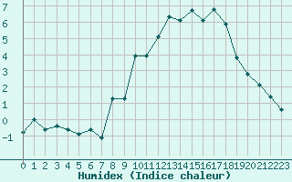 Courbe de l'humidex pour Lans-en-Vercors - Les Allires (38)