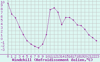 Courbe du refroidissement olien pour Lans-en-Vercors (38)
