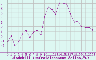 Courbe du refroidissement olien pour Ble / Mulhouse (68)
