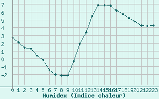 Courbe de l'humidex pour Lhospitalet (46)