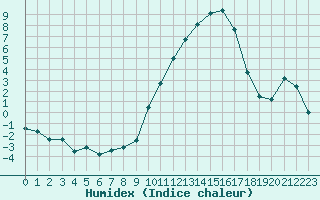 Courbe de l'humidex pour Avignon (84)