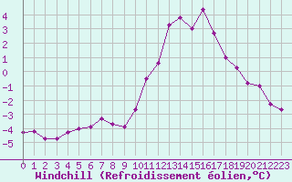 Courbe du refroidissement olien pour Dinard (35)