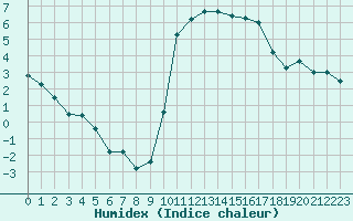 Courbe de l'humidex pour Saint-Nazaire (44)