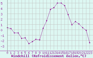 Courbe du refroidissement olien pour Metz (57)