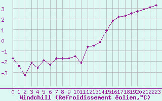 Courbe du refroidissement olien pour Grandfresnoy (60)
