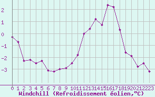 Courbe du refroidissement olien pour Nonaville (16)